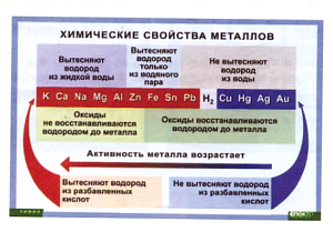 Таблица " Химические свойства металлов " (100*140 см, )