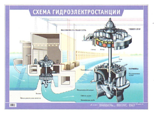 Плакат "Схема гидроэлектростанции" (70*100 см, рус.яз )