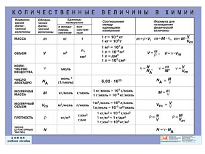 Плакат "Количественные величины в химии" (70*100 см)
