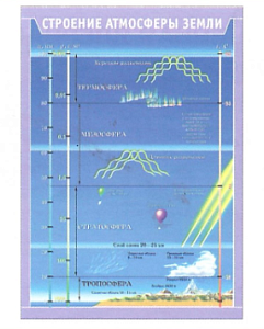 Плакат "Строение атмосферы Земли (70*100 см, рус. яз )